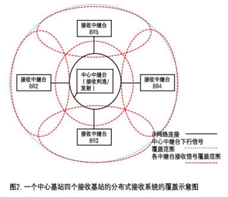 MOTOTRBO数字对讲机分布式接收系统 MOTOTRBO数字对讲机分布式接收系统