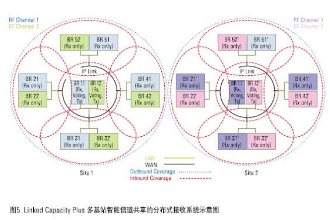 MOTOTRBO数字对讲机分布式接收系统 MOTOTRBO数字对讲机分布式接收系统