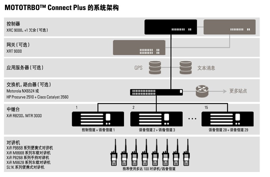 mototbro connect plus的系统结构 mototbro connect plus的系统结构